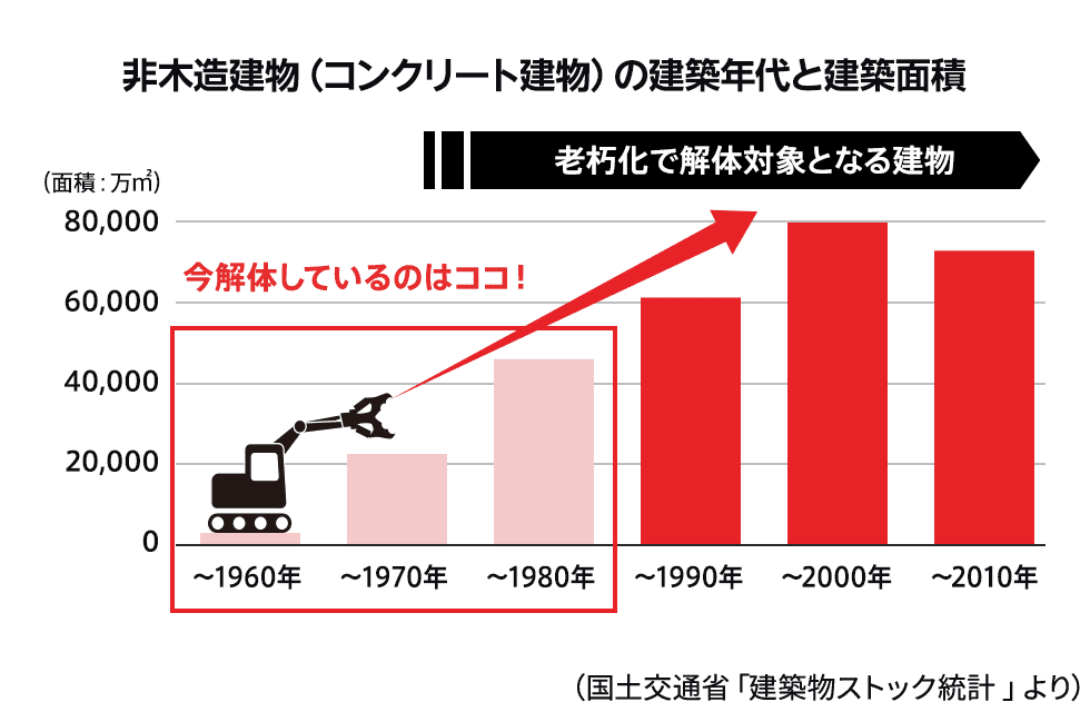 住宅／法人等の非住宅建築物の建築年代と延べ床面積