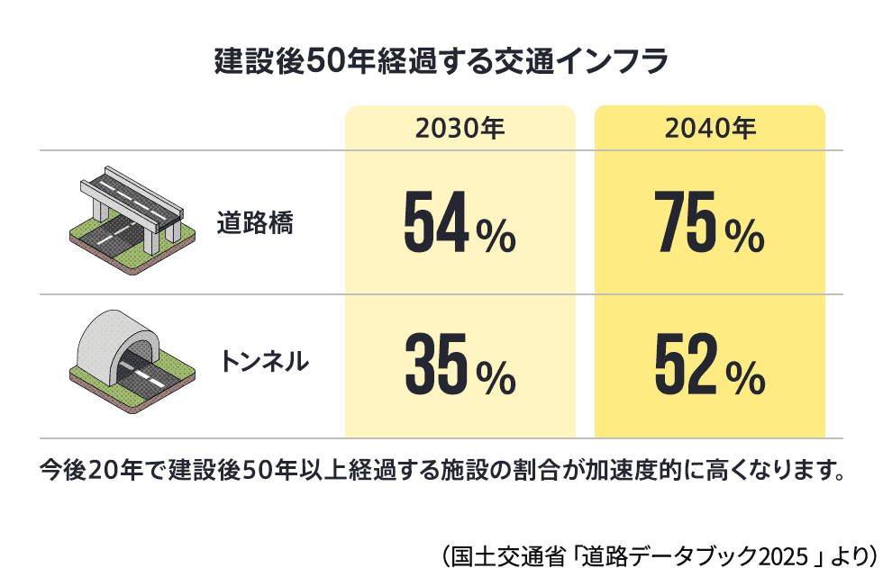 建設後50年経過する交通インフラ